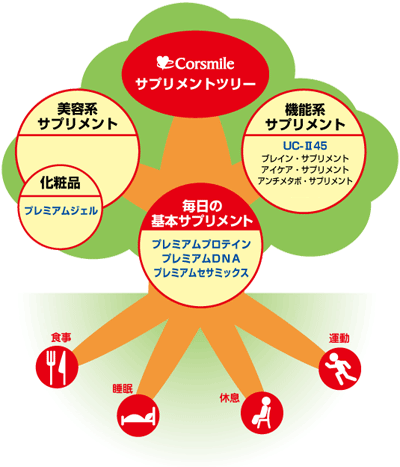 コルスマイルサプリメントツリー